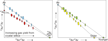 The remainder of the decay paths arrive at 40 ar, mostly via electron capture, but also rarely via positive beta (positron. Ar Ar Dating Thenoblegasbag