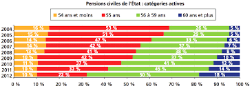 La disponibilité est la situation de l'agent qui se trouve placé temporairement, hors de son administration ou service d'origine et qui cesse de bénéficier, durant cette période, de sa rémunération et à la retraite. Les Categories Actives Quelle Reponse A La Penibilite Dans La Fonction Publique