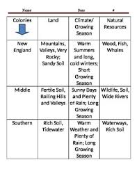 Colonies Comparison Chart Worksheets Teaching Resources Tpt