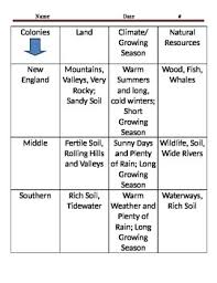 colony comparison chart