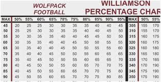 53 Logical Printable Weight Lifting Max Percentage Chart