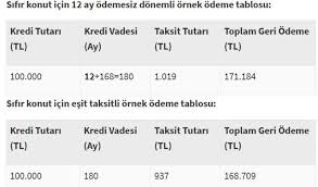 Ev kredisi almak isteyen kişilerin bankaların sunmuş olduğu konut(mortgage) kredilerine başvurur. Konut Kredisi Hesaplama Nasil Yapilir Yapilandirma Cikacak Mi 2020 Ziraat Bankasi Halkbank Vakifbank Konut Kredisi Faiz Oranlari Emlak Haberleri