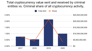 That doesn't mean criminals stopped using. Crypto Crime Fell Sharply To Only 0 3 Of All Cryptocurrency Activity In 2020 Featured Bitcoin News