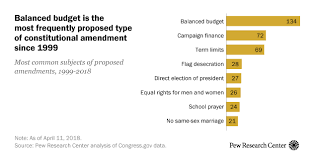 constitutional amendments in u s rarely go anywhere pew