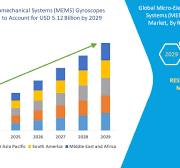 Global Micro-Electromechanical Systems (MEMS) Gyroscopes Market – Industry  Trends and Forecast to 2029