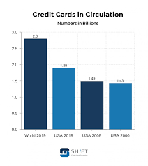 Once you get a credit card, you can build credit by using it every month, paying off your purchases on time and keeping a low credit utilization (less than 30%). Credit Card Statistics Updated February 2021 Shift Processing