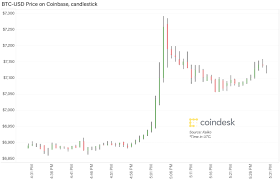 With capital.com's bitcoin price chart in usd, you can not only quickly view the current btc/usd rate, but also trace the pair's rate in historic terms. Btc Usd Minutely Candlestick Coindesk Japan ã‚³ã‚¤ãƒ³ãƒ‡ã‚¹ã‚¯ ã‚¸ãƒ£ãƒ'ãƒ³