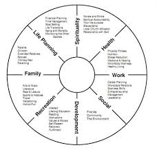 Wheel Of Life Anthony Robbins Google Search Life Balance Wheel Wheel Of Life Life