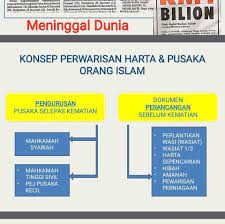 Bagaimanapun, apabila ketua atau ahli keluarga yang menjadi sumber pendapatan utama meninggal dunia, urusan pembahagian harta mengikut faraid dan warisan. Perancangan Dan Pengurusan Wasiat Hibah Pusaka Posts Facebook