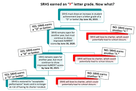 Srhs School Letter Grade Announced Salt River Schools