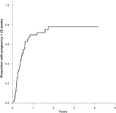 Evaluation Of Fertility After Operative Hysteroscopy To Remove Retained Products Of Conception European Journal Of Obstetrics And Gynecology And Reproductive Biology