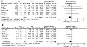 Effect Of Mthfr A1298c And Mtrr A66g Genetic Mutations On