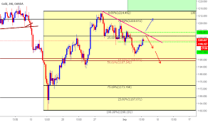 Xauusd Chart Gold Spot Us Dollar Price Trading View
