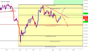 xauusd chart gold spot us dollar price trading view