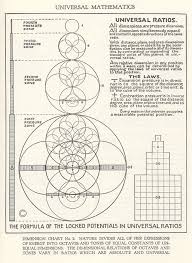 Dimension Chart No 1 Nature Divides All Of Her Expressions Of Energy Into Octaves And Tones Of Equal Constants Of Unequal Dimensions The Dimensional Relations Sacred Geometry Geometry Geometry Art