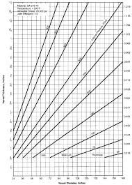 Pressure Vessel Required Shell Thickness Chart Engineers