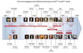 Les Mouvements Litteraires A Connaitre Superprof