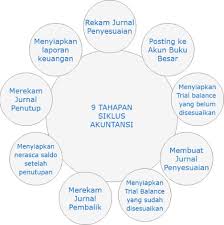 Dimulai dari jurnal sampai dengan jurnal pembalik. Siklus Akuntansi Penjelasan Komprehensif Mas Software Com