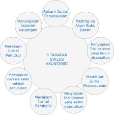 Dimulai dari jurnal sampai dengan jurnal pembalik. Siklus Akuntansi Penjelasan Komprehensif Mas Software Com