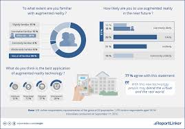 Augmented Reality How Many Americans Are Aware Of It And