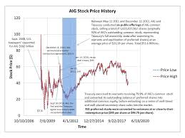 History Of Aigs Recapitalization And Stock Price
