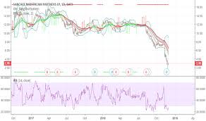 Snmp Stock Price And Chart Amex Snmp Tradingview