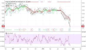 Snmp Stock Price And Chart Amex Snmp Tradingview