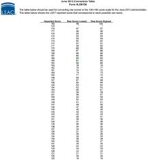 Test Scores Percentile Online Charts Collection