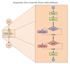 35 specific choosing coffee roast flow chart