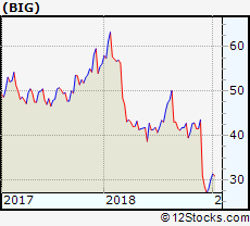 Big Performance Weekly Ytd Daily Technical Trend