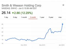 smith and wesson stock chart stock