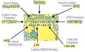 Private Pilot Lesson 8 Aeronautical Charts And Other