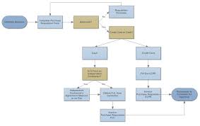 how to make a flowchart design and create the right