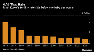 Among oecd, korea was the only country whose fertility rate . Korea Baby Bust Pushes World S Lowest Birth Rate Even Lower