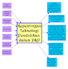 Contoh karangan kepentingan menguasai teknologi maklumat kepada golongan remaja. Kepentingan Teknologi Maklumat Dalam Pendidikan Be Knowledgeable