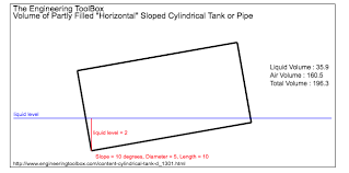 Content Of Horizontal Or Sloped Cylindrical Tank And Pipe