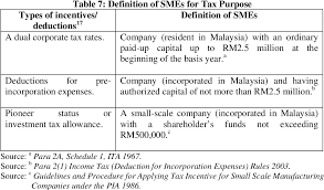 Insights about top trending companies, startups, investments and m&a. Pdf Tax Simplicity And Small Business In Malaysia Past Developments And The Future Semantic Scholar