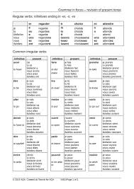Simply explained: Common French Verbs in Present Tense (French) - Knowunity