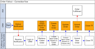 Understanding The Process Integration For Order Fallout