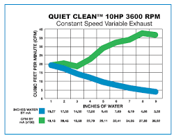 Geq Rain Master Motor Blower Performance Chart Gulf