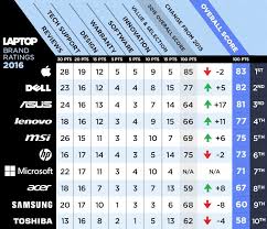 Best And Worst Laptop Brands 2016 Toms Guide Forum