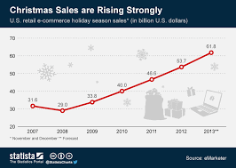 chart christmas sales are rising strongly statista