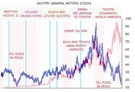 14 Faithful General Motors Stock Price History Chart