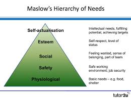 Motivation Maslow Hierarchy Of Needs Business Tutor2u