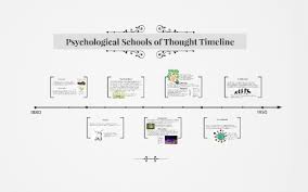 Psychological Schools Of Thought Timeline
