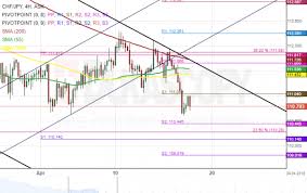 Chf Jpy 4h Chart Bounces Off Strong Resistance