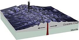 Seafloor And Seafloor Spreading