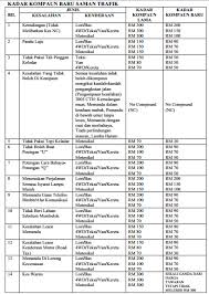 Cara semak saman trafik pdrm jpj aes online dan sms. Info Roadblock Jpj Dan Pdrm Kadar Kompaun Saman Trafik Sedekah Amalan Mulia Heheee Facebook