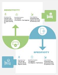 Image result for Test Specificity