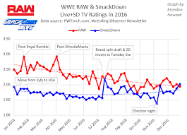 Wwe Raw Ratings Wwe Raw Rating A Very Very Typical 2019
